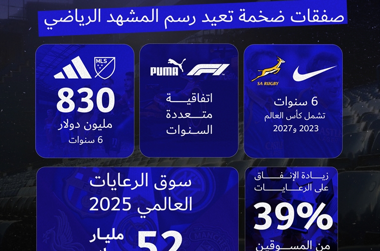 Strategic Partnerships Are Redefining the Value of Sports Brands