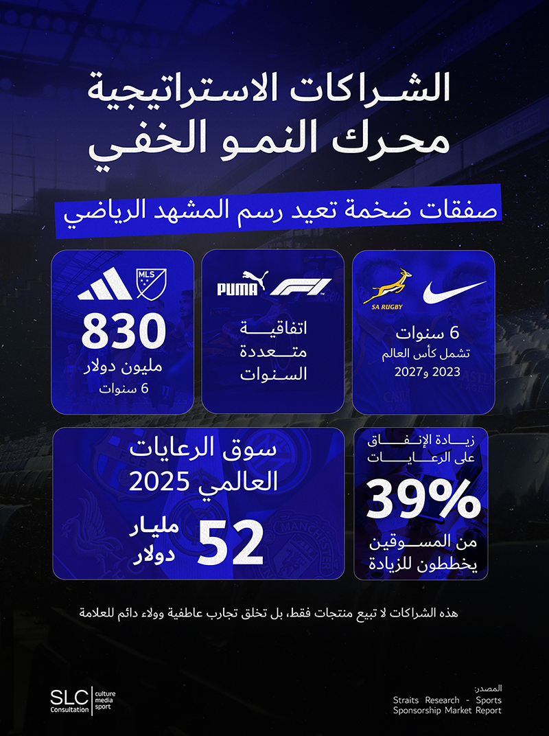 الشراكات الاستراتيجية تعيد تعريف قيمة العلامات الرياضية