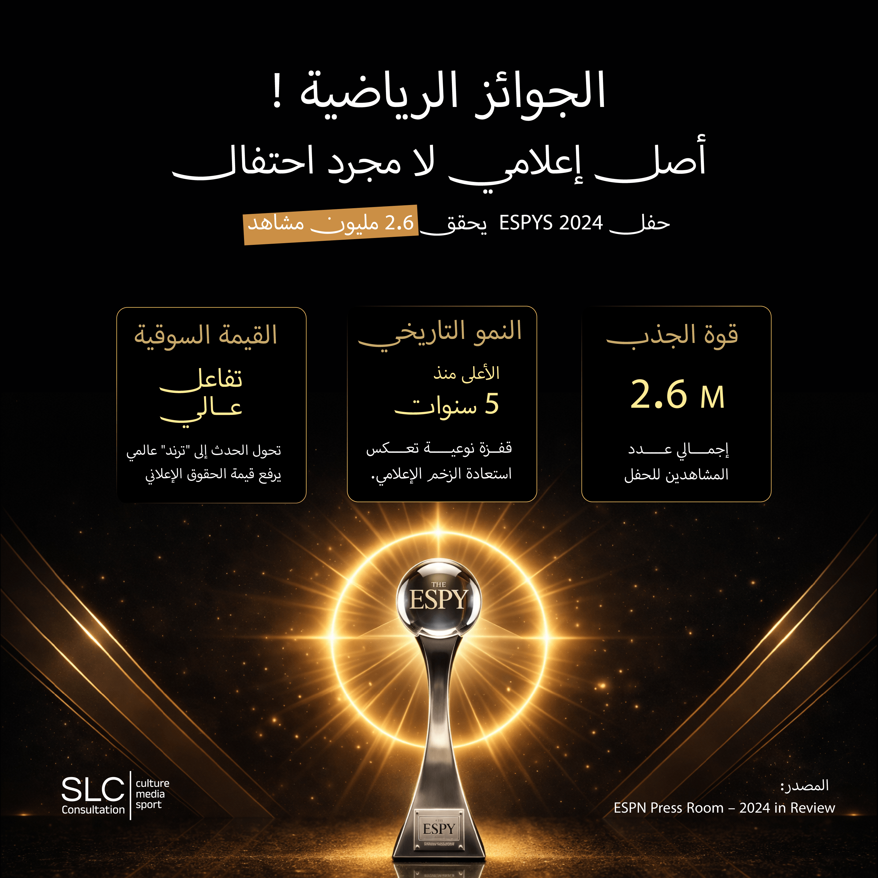 !الجوائز الرياضية: من التكريم إلى صناعة القيمة